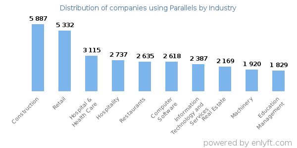 Companies using Parallels - Distribution by industry