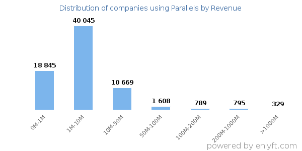 Parallels clients - distribution by company revenue