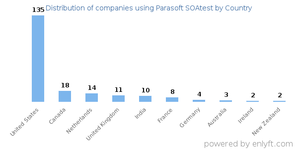 Parasoft SOAtest customers by country