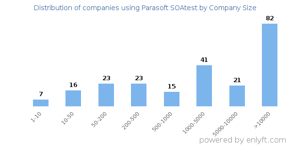 Companies using Parasoft SOAtest, by size (number of employees)