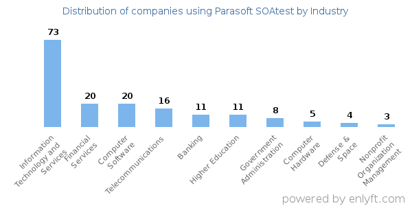 Companies using Parasoft SOAtest - Distribution by industry