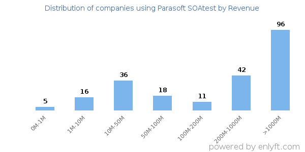 Parasoft SOAtest clients - distribution by company revenue