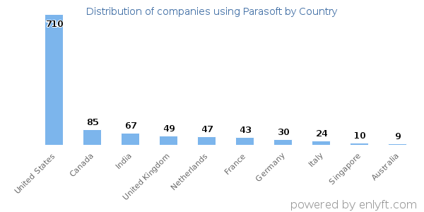 Parasoft customers by country