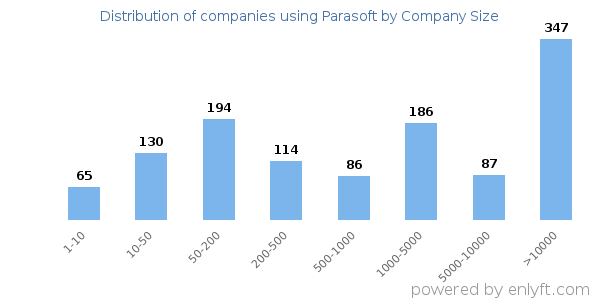 Companies using Parasoft, by size (number of employees)