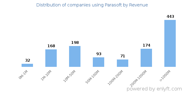 Parasoft clients - distribution by company revenue