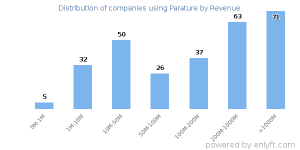 Parature clients - distribution by company revenue