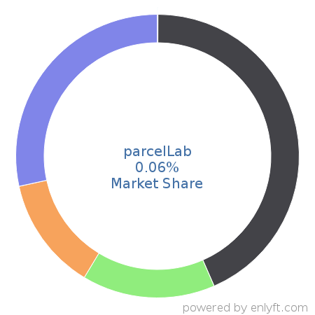 parcelLab market share in Shipping Automation is about 0.06%