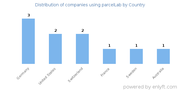 parcelLab customers by country