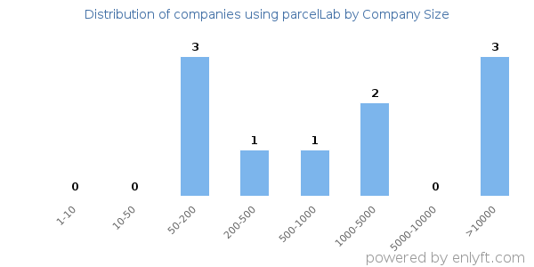 Companies using parcelLab, by size (number of employees)