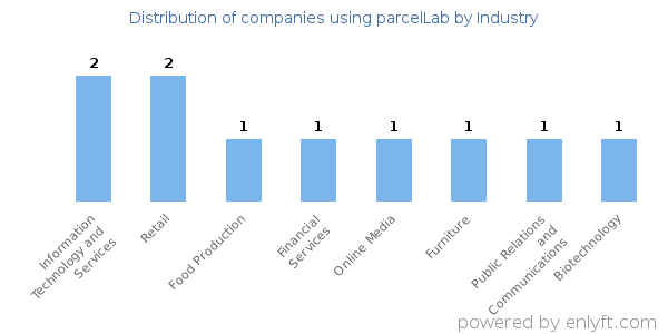 Companies using parcelLab - Distribution by industry