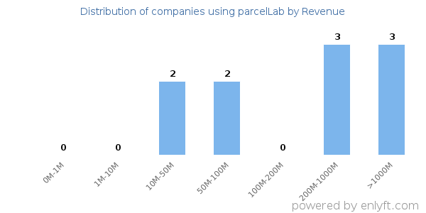 parcelLab clients - distribution by company revenue