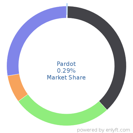 Pardot market share in Enterprise Marketing Management is about 0.29%