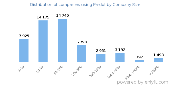 Companies using Pardot, by size (number of employees)