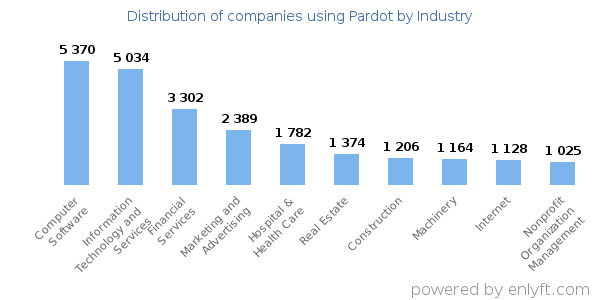 Companies using Pardot - Distribution by industry