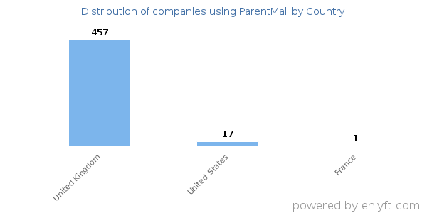 ParentMail customers by country