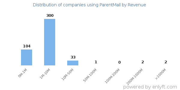 ParentMail clients - distribution by company revenue