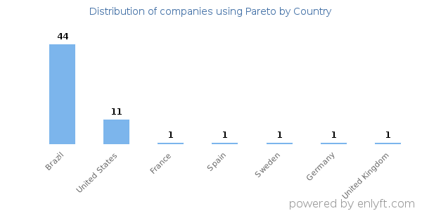 Pareto customers by country