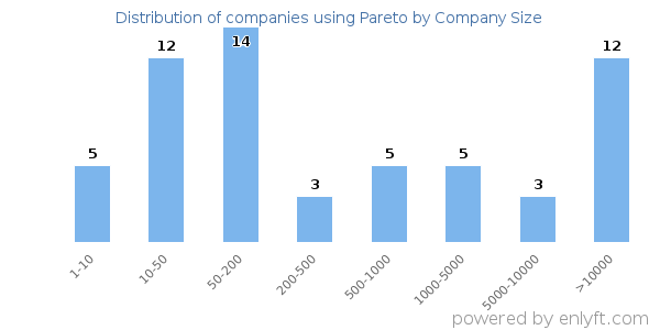 Companies using Pareto, by size (number of employees)