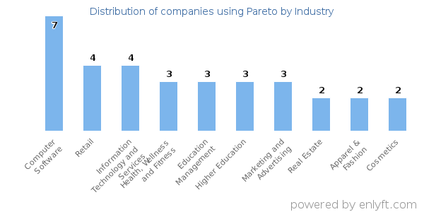 Companies using Pareto - Distribution by industry