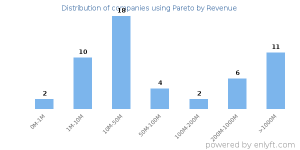 Pareto clients - distribution by company revenue