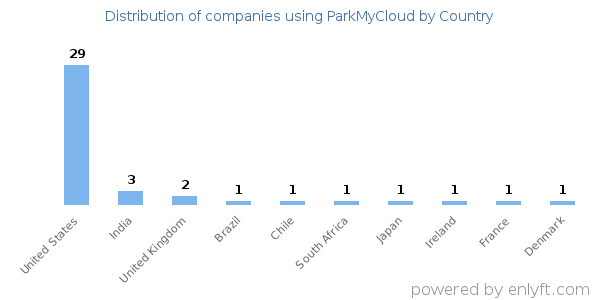 ParkMyCloud customers by country