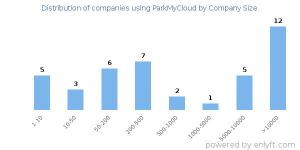Companies using ParkMyCloud, by size (number of employees)
