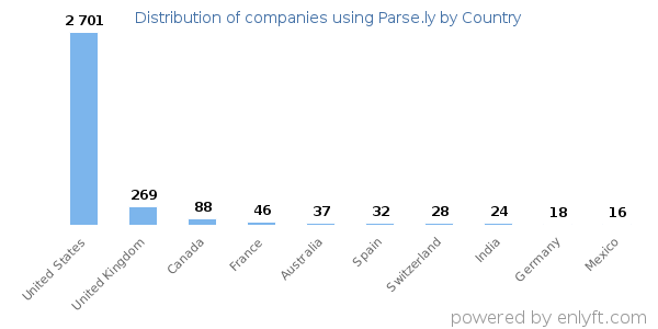 Parse.ly customers by country