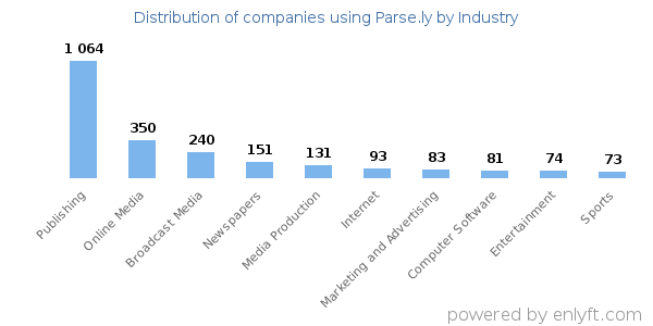 Companies using Parse.ly - Distribution by industry