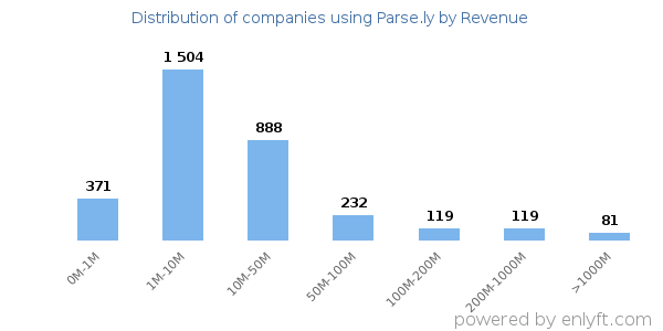 Parse.ly clients - distribution by company revenue