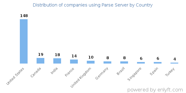 Parse Server customers by country