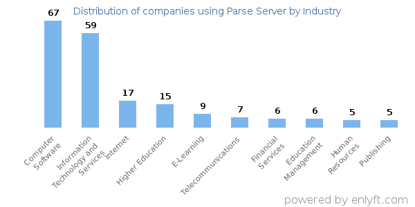 Companies using Parse Server - Distribution by industry