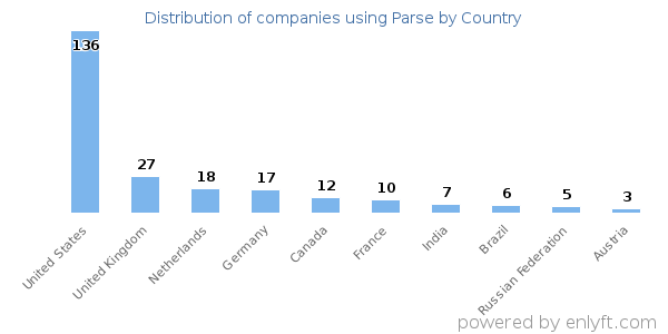 Parse customers by country