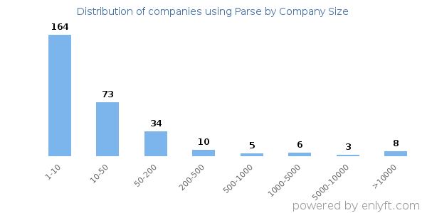 Companies using Parse, by size (number of employees)