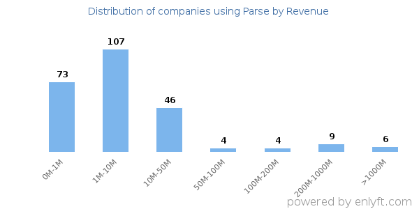 Parse clients - distribution by company revenue