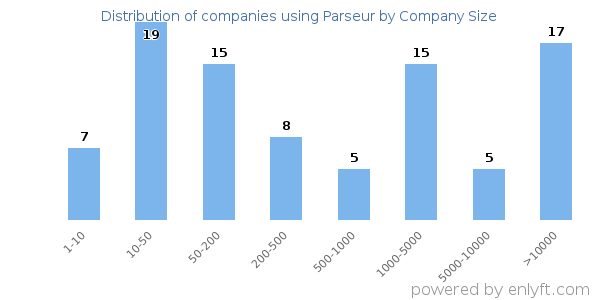 Companies using Parseur, by size (number of employees)