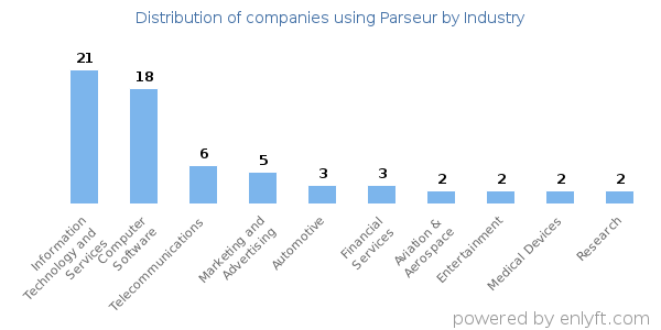 Companies using Parseur - Distribution by industry