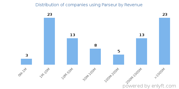 Parseur clients - distribution by company revenue