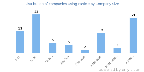 Companies using Particle, by size (number of employees)