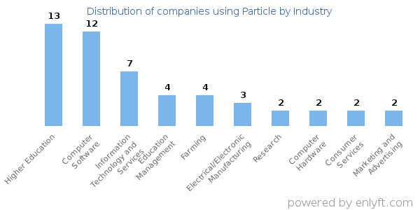 Companies using Particle - Distribution by industry