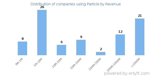 Particle clients - distribution by company revenue