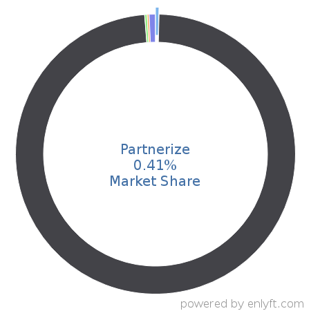 Partnerize market share in Contract Management is about 14.74%