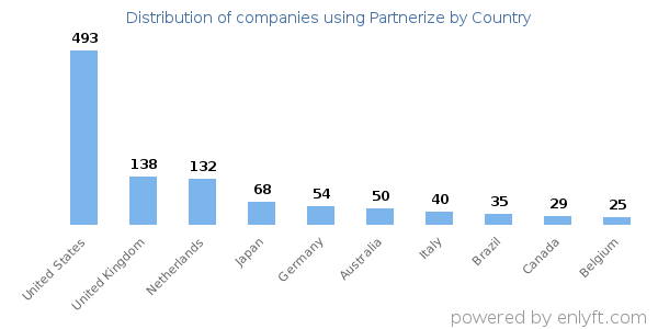 Partnerize customers by country