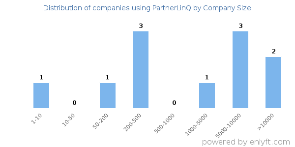 Companies using PartnerLinQ, by size (number of employees)