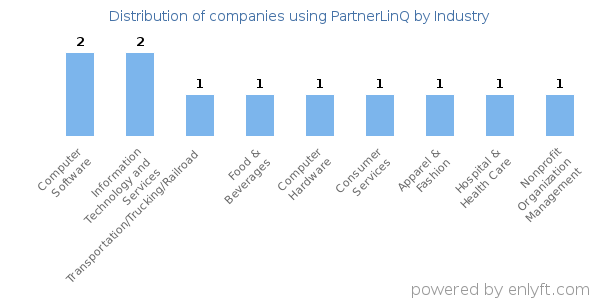 Companies using PartnerLinQ - Distribution by industry