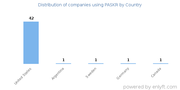 PASKR customers by country