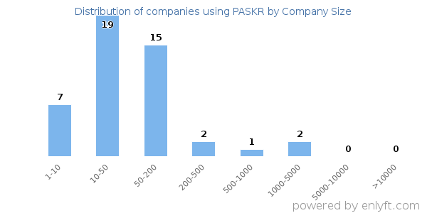 Companies using PASKR, by size (number of employees)