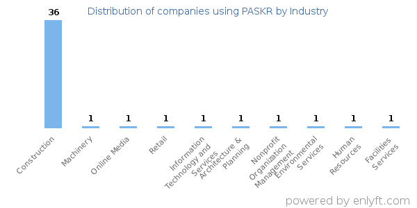 Companies using PASKR - Distribution by industry