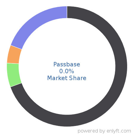 Passbase market share in Identity & Access Management is about 0.0%