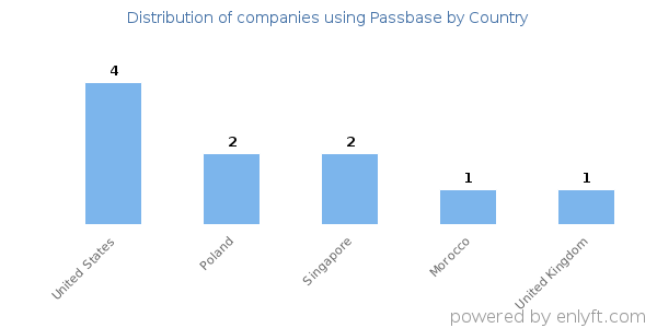 Passbase customers by country