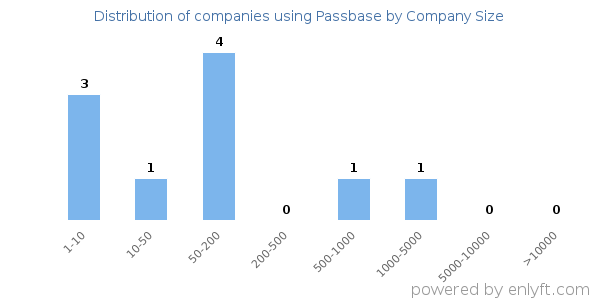 Companies using Passbase, by size (number of employees)